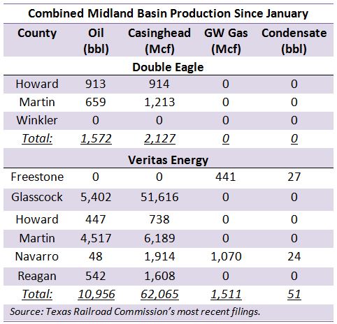 combined, Midland Basin, oil, natural gas, production, Double Eagle Lone Star, Veritas Energy Partners, Texas, Permian Basin
