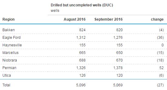 EIA, DUC, well, drilled, well, uncompleted, oil, gas, Eagle Ford, Bakken, Marcellus