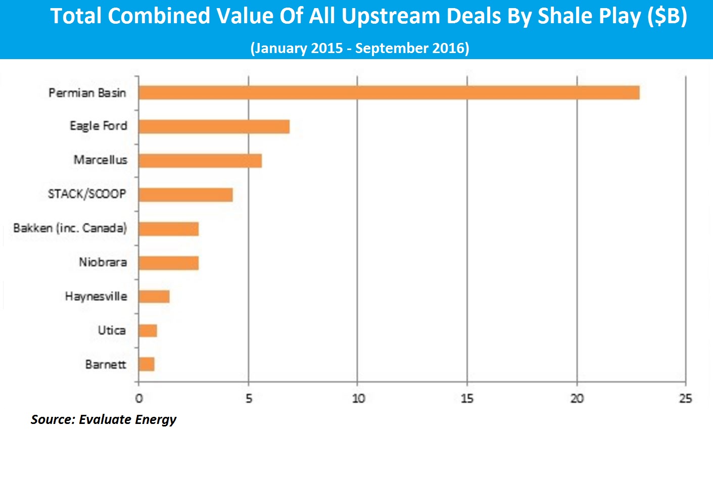 Evaluate Energy, upstream deals, oil, natural gas, onshore producing, United States, shale plays, chart
