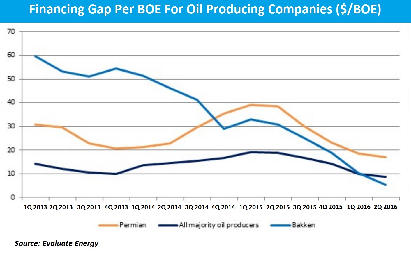 Evaluate Energy, financing gap, boe, oil producing companies, Permian Basin, Bakken, shale, chart