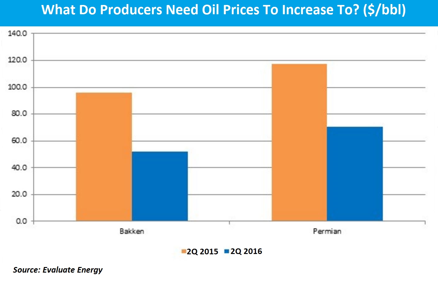 Evaluate Energy, oil producers, oil prices, WTI, Bakken, shale, Permian Basin, chart
