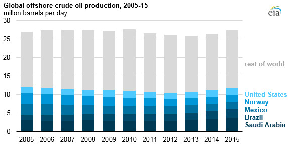 offshore, oil, production, EIA, Saudi Arabia, Brazil, Mexico, US, Norway