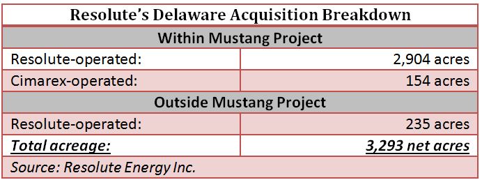 Resolute Energy, Delaware Basin, acreage, acquisition, breakdown, Mustang, Cimarex, chart
