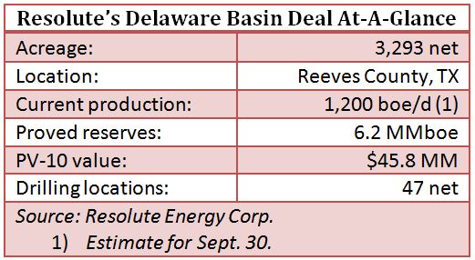 Resolute Energy, Delaware Basin, deal at a glance, acquisition, Reeves County, Texas, chart