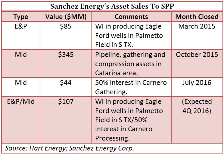 Sanchez Energy, asset sales, Sanchez Production Partners, SPP, Eagle Ford, shale, chart