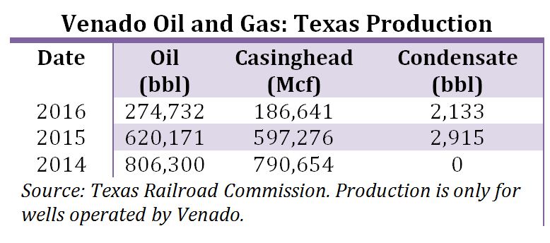 Venado Oil and Gas, Texas, oil, natural gas, condensate, production, chart, Texas Railroad Commission