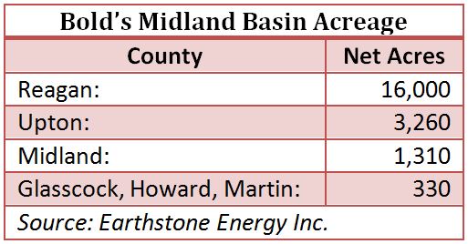 Bold Energy, Midland Basin, acreage, West Texas, chart