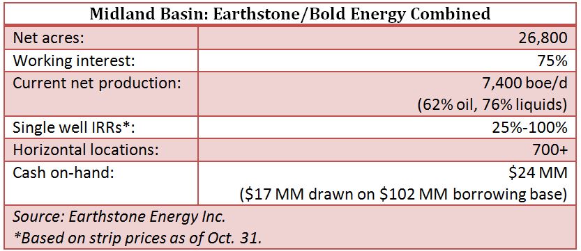 Midland Basin, Earthstone Energy, Bold Energy, combined, chart