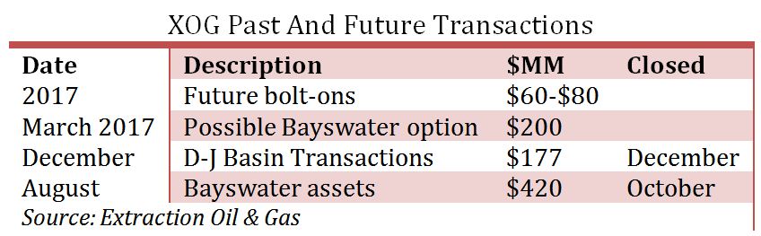 Extraction Oil Gas, Denver Julesburg Basin, DJ, acquisition, deal, Wattenberg, chart