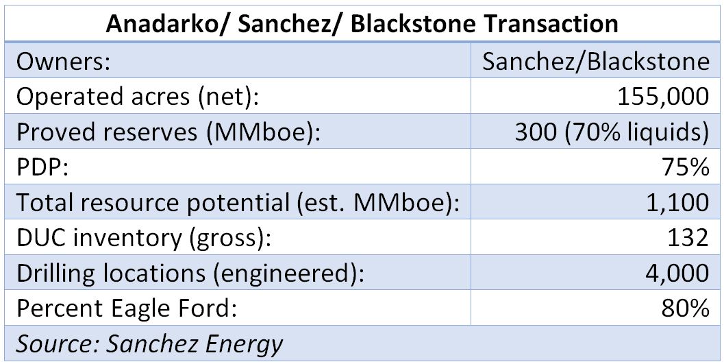 Anadarko Petroleum, Sanchez Energy, Blackstone, Shale, Texas, Eagle Ford, Transaction, chart