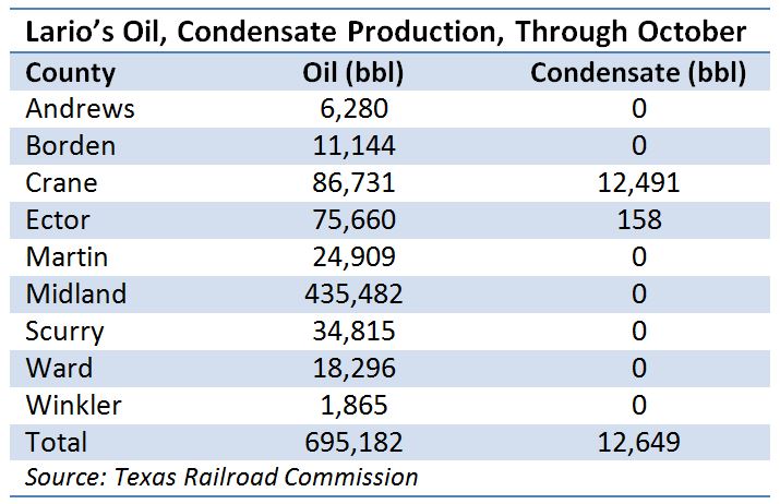 Lario Oil Gas Company, oil, condensate, production, 2016, Texas Railroad Commission, chart
