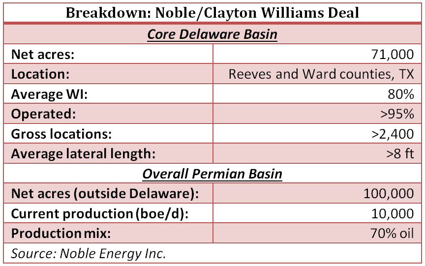 Noble Energy, Clayton Williams Energy, merger acquisition, purchase, buy, Delaware Basin, Permian Basin, West Texas, Reeves County, Ward County, Wolfcamp, shale, fracking, horizontal drilling, Mike Kelly, Seaport Global, analyst, David Tameron, Wells Farg