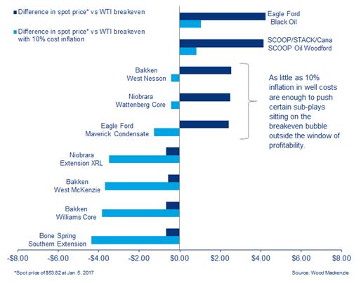 differences spot price vs WTI breakeven, oil, natural gas, Wood Mackenzie, chart