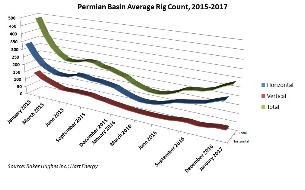 Permian Basin, average rig count, Baker Hughes, Hart Energy, chart