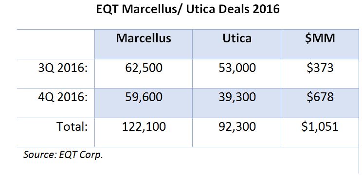 EQT Marcellus Utica Shale Deals 2016 Chart