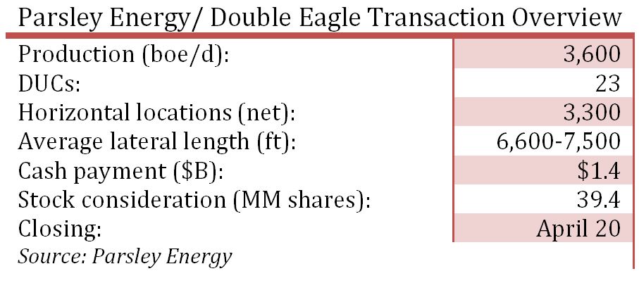 Parsley Energy, Double Eagle Energy, Permian Basin, Midland Basin, Texas, transaction overview, chart