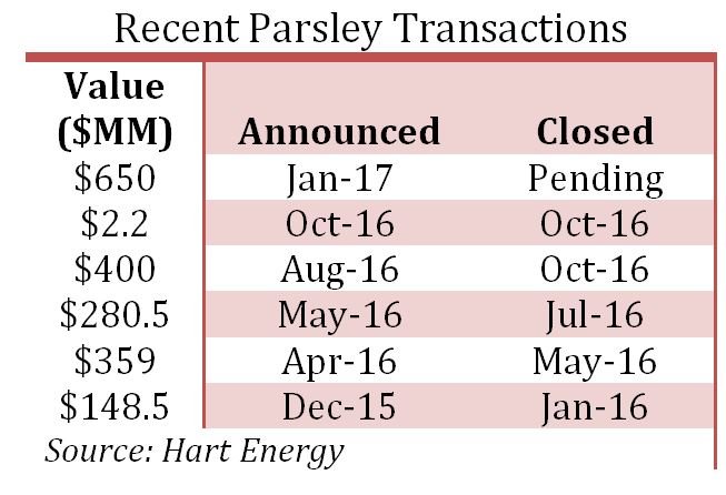 Parsley Energy, recent transactions, Permian Basin, Hart Energy, chart