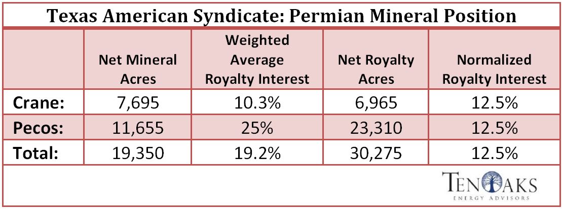 Texas American Syndicate Permian Mineral Position Sale Chart