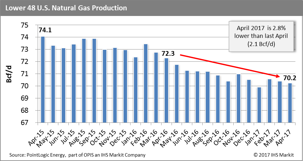 gas production