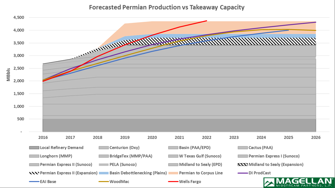 Magellan Midstream Partners Forecasted Permian Basin Production Vs Takeaway Capacity Graph