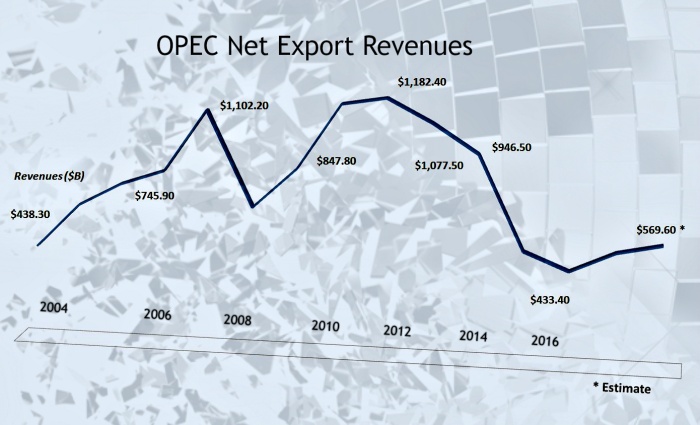 OPEC Net Export Revenues Graph