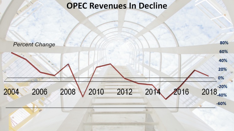 OPEC Revenues In Decline Graph