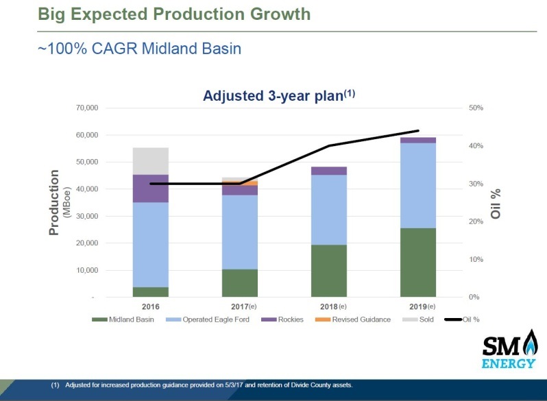SM Energy Big Expected Production Growth Midland Basin Graph