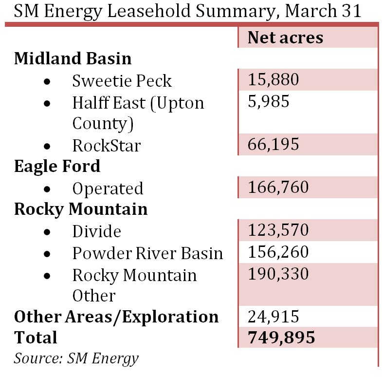 SM Energy Leasehold Summary March 31 Chart