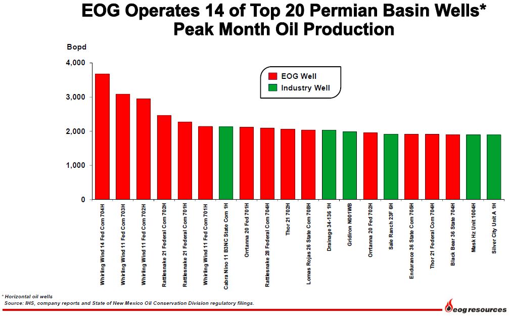 EOG Resources, oil, Billy Helms, Permian
