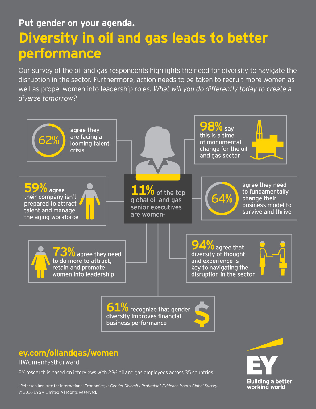 EY Women In Oil And Gas Infographic