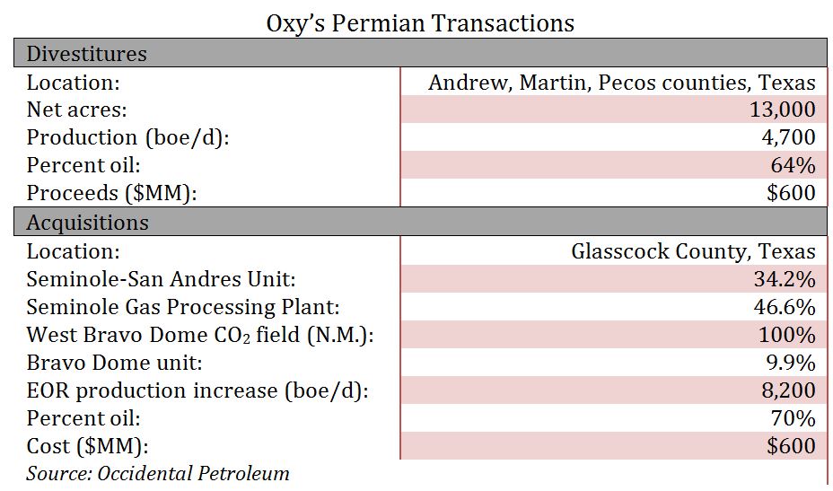 Occidental Petroleum Permian Basin Transactions Chart