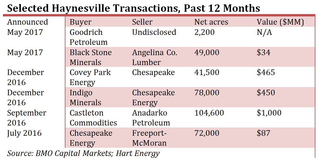 Selected Haynesville Transactions, Past 12 Months