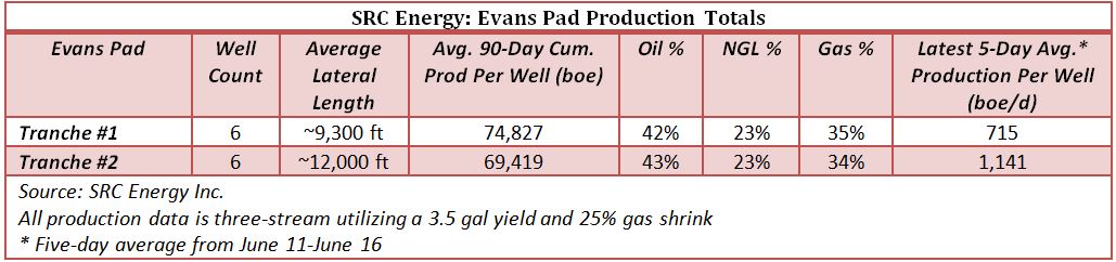 SRC Energy: Evans Pad Production Totals