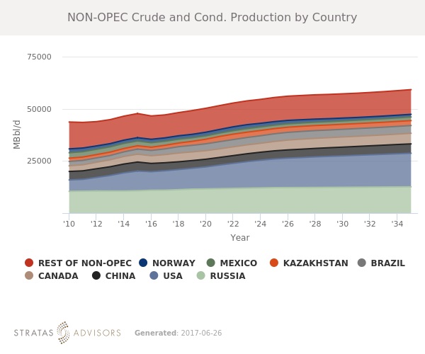 OPEC, non-OPEC, oil production, Stratas Advisors