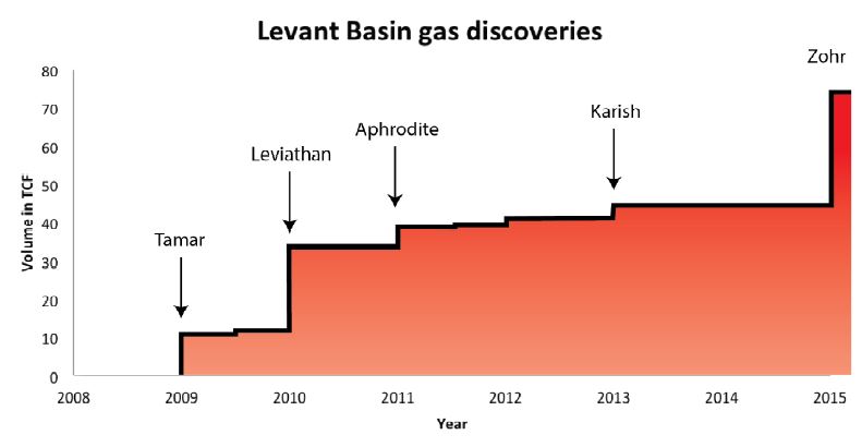 Lebanon, energy, offshore, oil and gas, Cesar Abi Khalil, Lebanese Petroleum Administration, Wissam Chbat, Mayer Brown