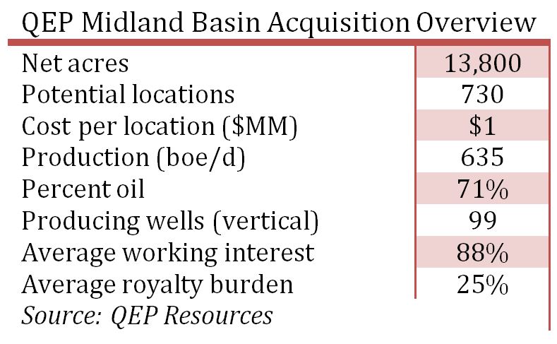 QEP Resources Midland Basin Acquisition Overview