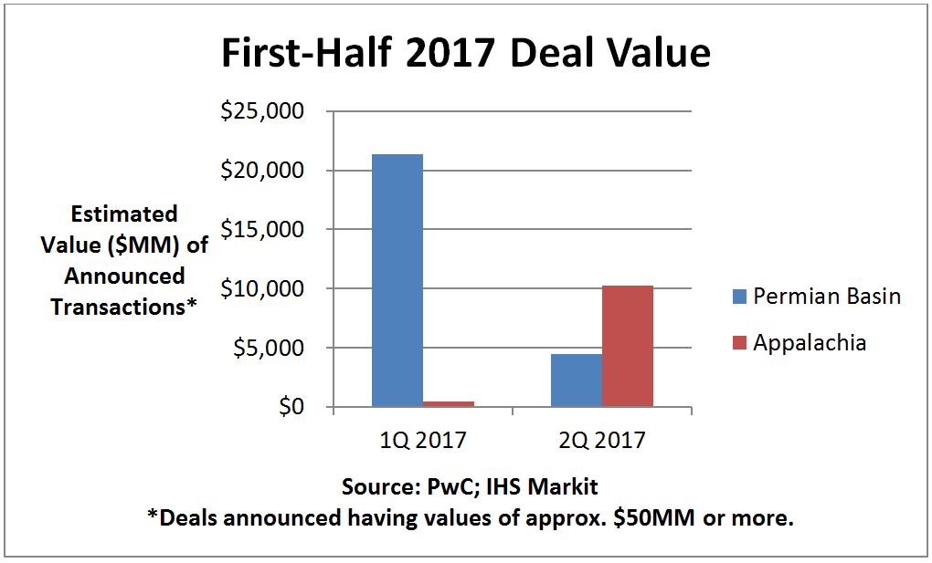 First-Half 2017 Deal Value