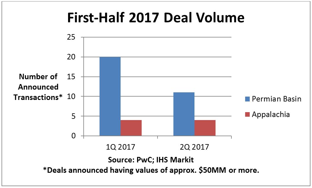 First-Half 2017 Deal Volume
