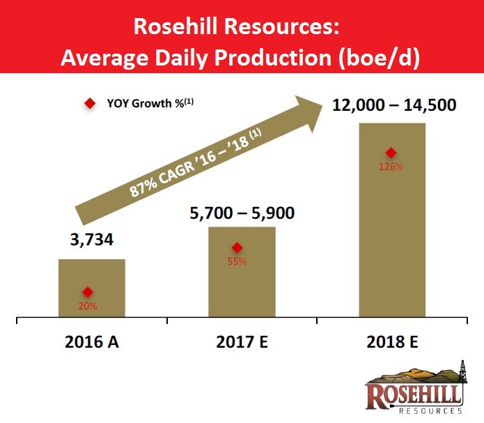 Rosehill Resources: Average Daily Production