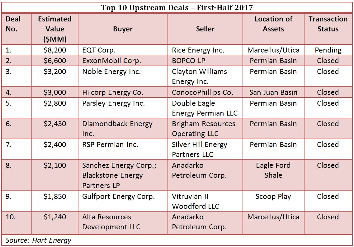 Top 10 Upstream Deals - First-Half 2017