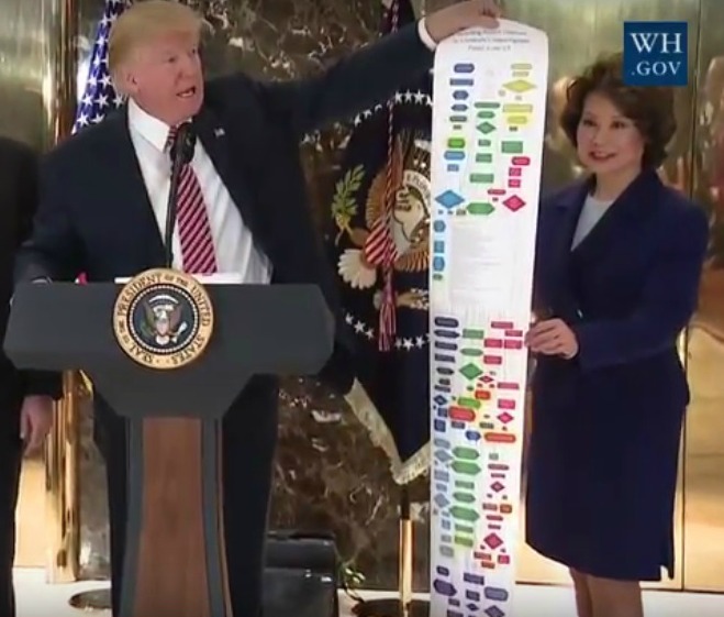 President Donald Trump and Transportation Secretary Elaine Chao hold a flow chart depicting the nine-year federal permitting process for construction of a highway. (Source: White House video)
