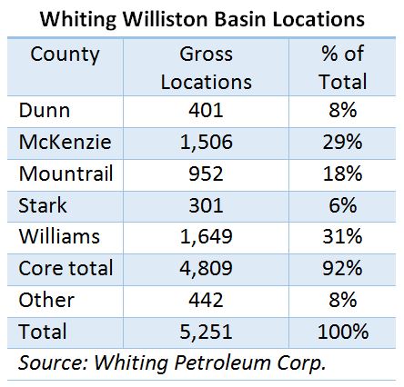 Whiting Williston Basin Locations