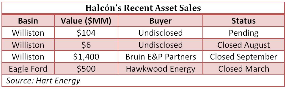 Halcón’s Recent Asset Sales