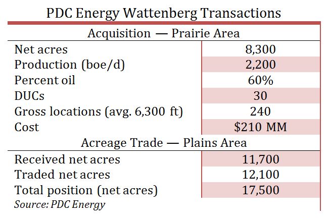 PDC Energy Wattenberg Transactions Chart