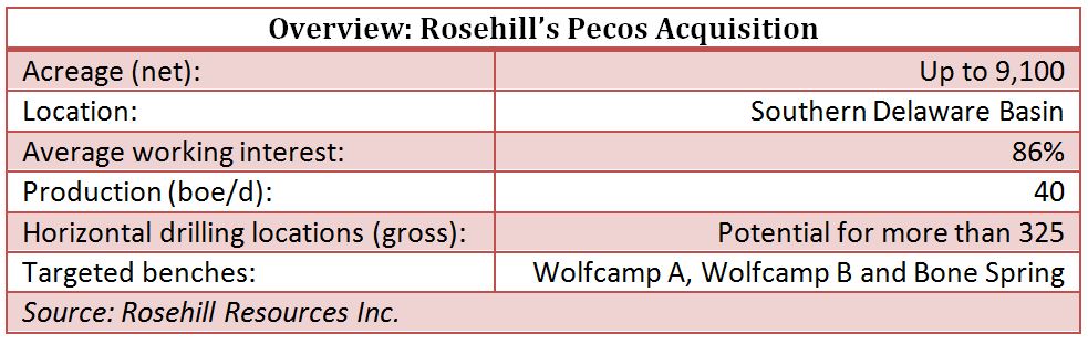 Overview: Rosehill’s Pecos Acquisition