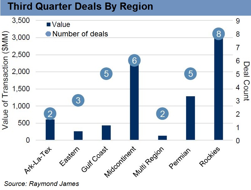 Third Quarter Deals By Region - Raymond James