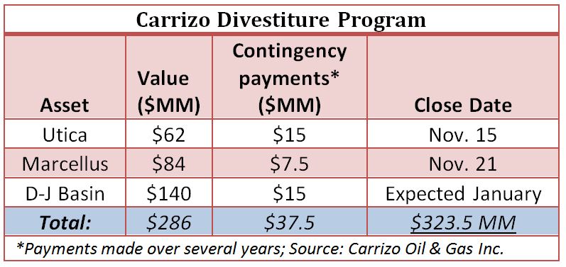 Carrizo Divestiture Program
