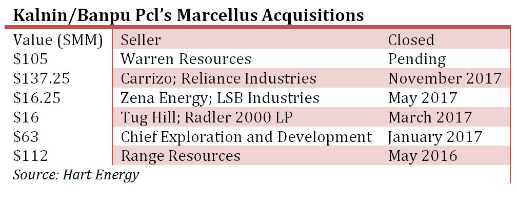 Kalnin/Banpu Pcl’s Marcellus Acquisitions