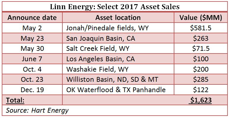 Linn Energy: Select 2017 Asset Sales