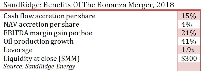 SandRidge: Benefits Of The Bonanza Merger, 2018